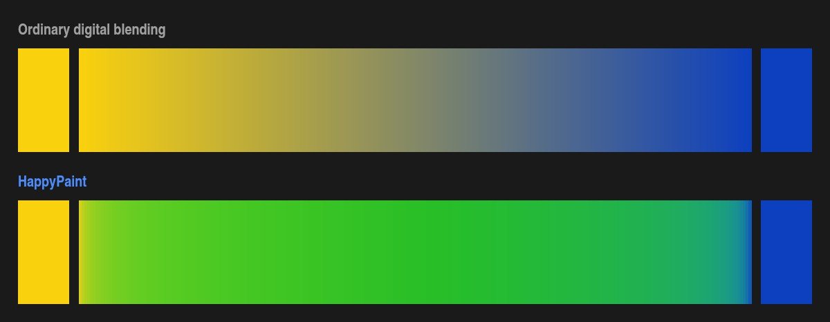 Two gradient bars mixing the same yellow and blue. The top bar, ordinary digital blending, passes through grey. The bottom bar, HappyPaint, passes through green.